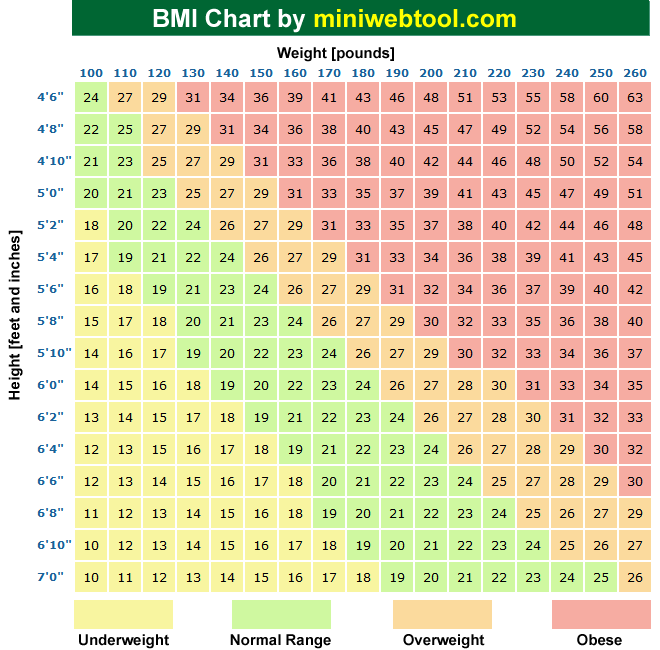Body mass index chart for women in 