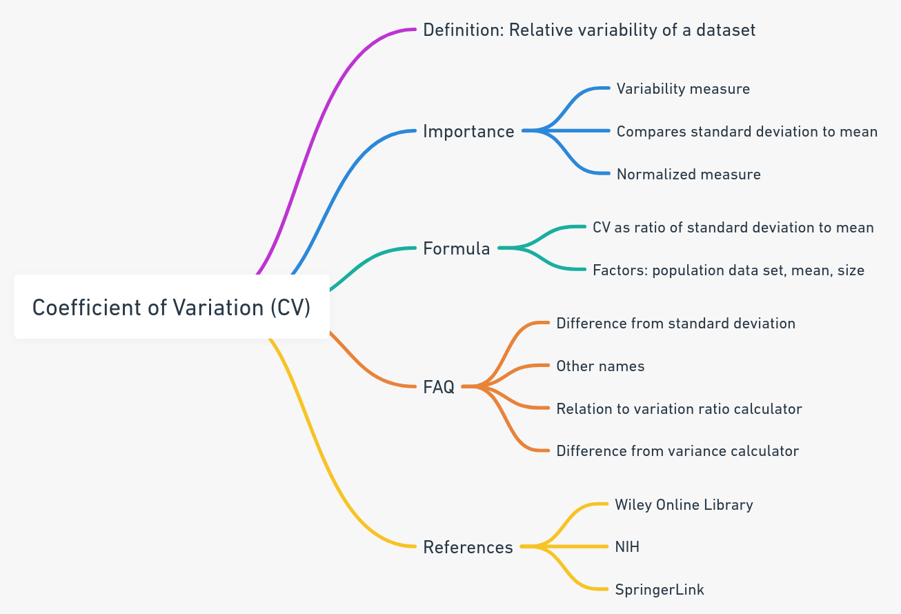 Coefficient of Variation Calculator (High Precision) - Easily calculate the CV, a key statistical measure of data dispersion, with a detailed breakdown of its formula components.
