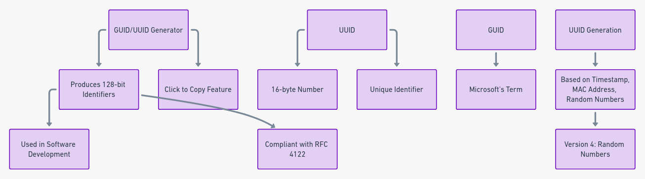 GUID / UUID Generator data-flow diagram