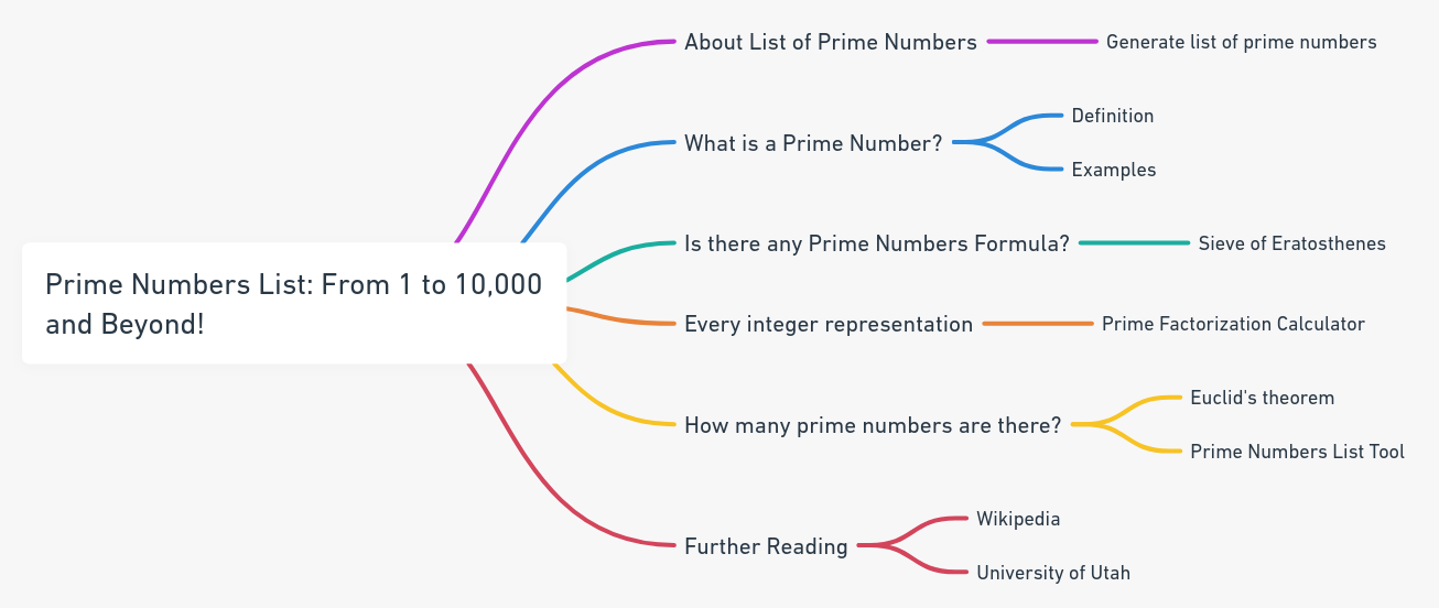 List of Prime Numbers from 1 to a Specified Number (Up to 10,000) - Understand the definition, significance, and applications of prime numbers in mathematics.