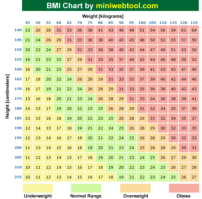 Bmi Chart In Kg And Cm For Child