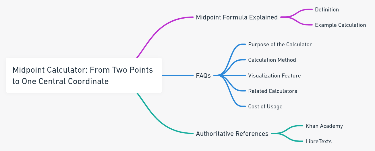 Midpoint Calculator - Find the midpoint between two points with graph feature. Dive into the step-by-step formula and enhance your geometry skills.