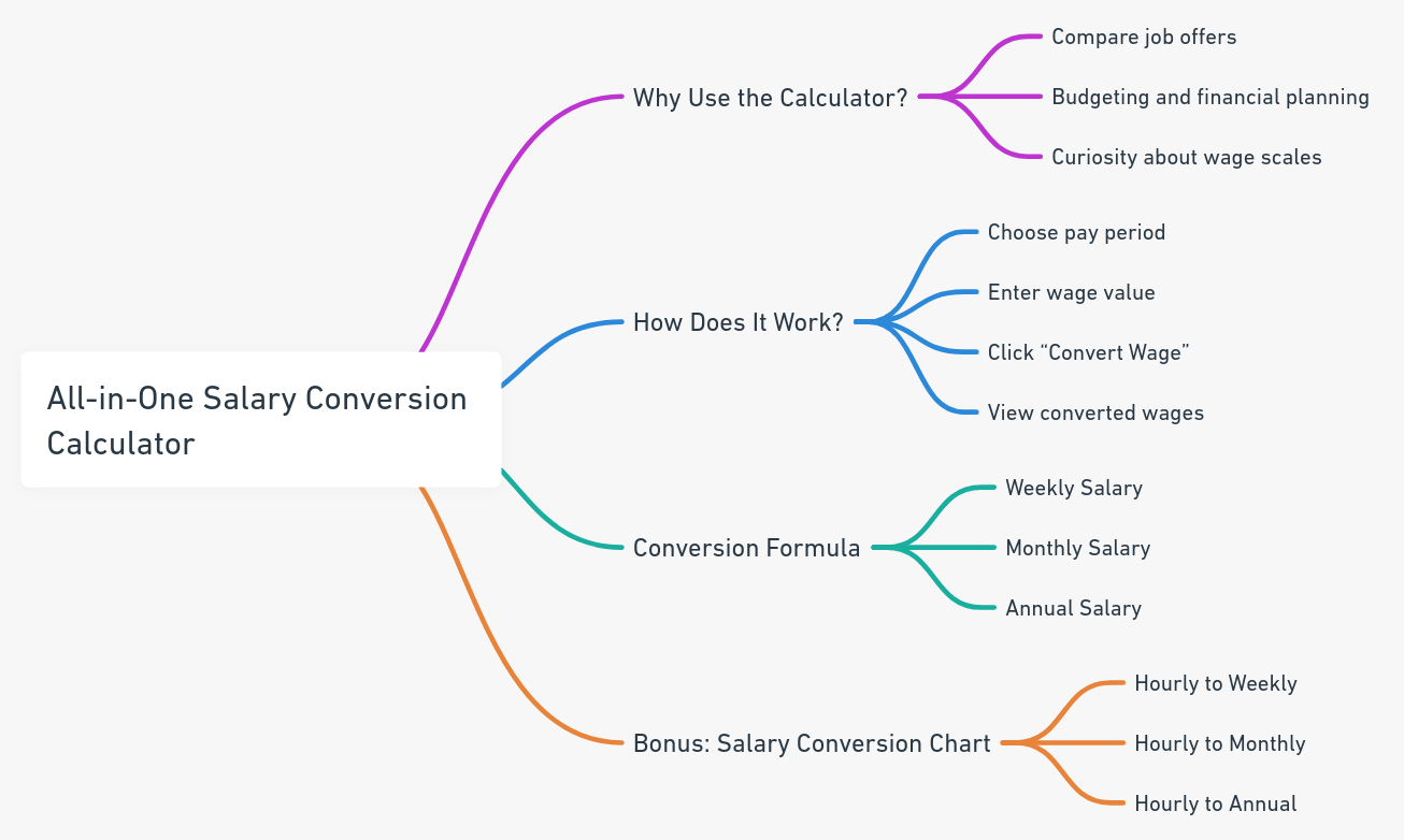 All-in-One Salary Conversion Calculator - Convert a Wage From Hourly to Annual and Everything In Between.