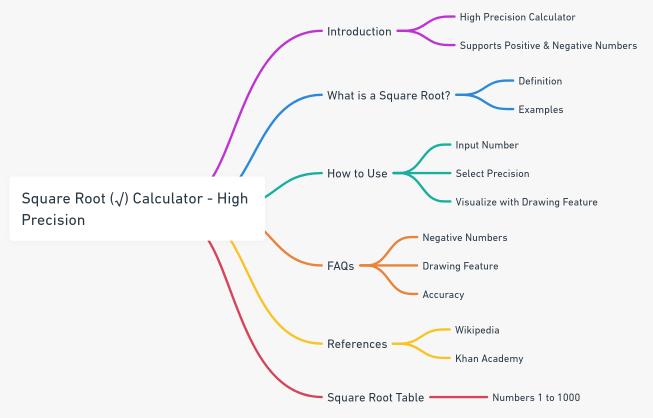 Square Root (√) Calculator - Find the √ of any number with high precision up to 1000 decimals. Ideal for students, teachers, and professionals. 