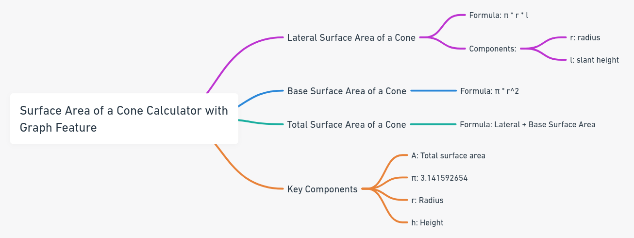 Surface Area of a Cone Calculator with Graph Feature - Get accurate results with our step-by-step guide and understand the underlying formula.