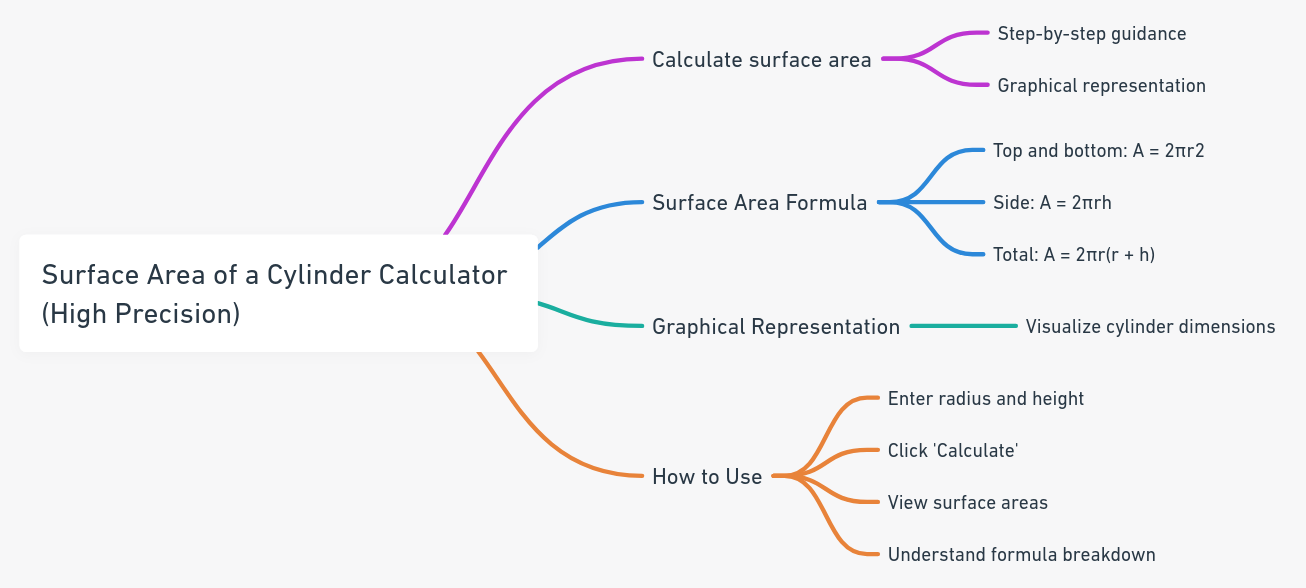 Surface Area of a Cylinder Calculator (High Precision) - Calculate the surface area of a cylinder with step-by-step guidance and graphical representation, delving into its formula and concepts.